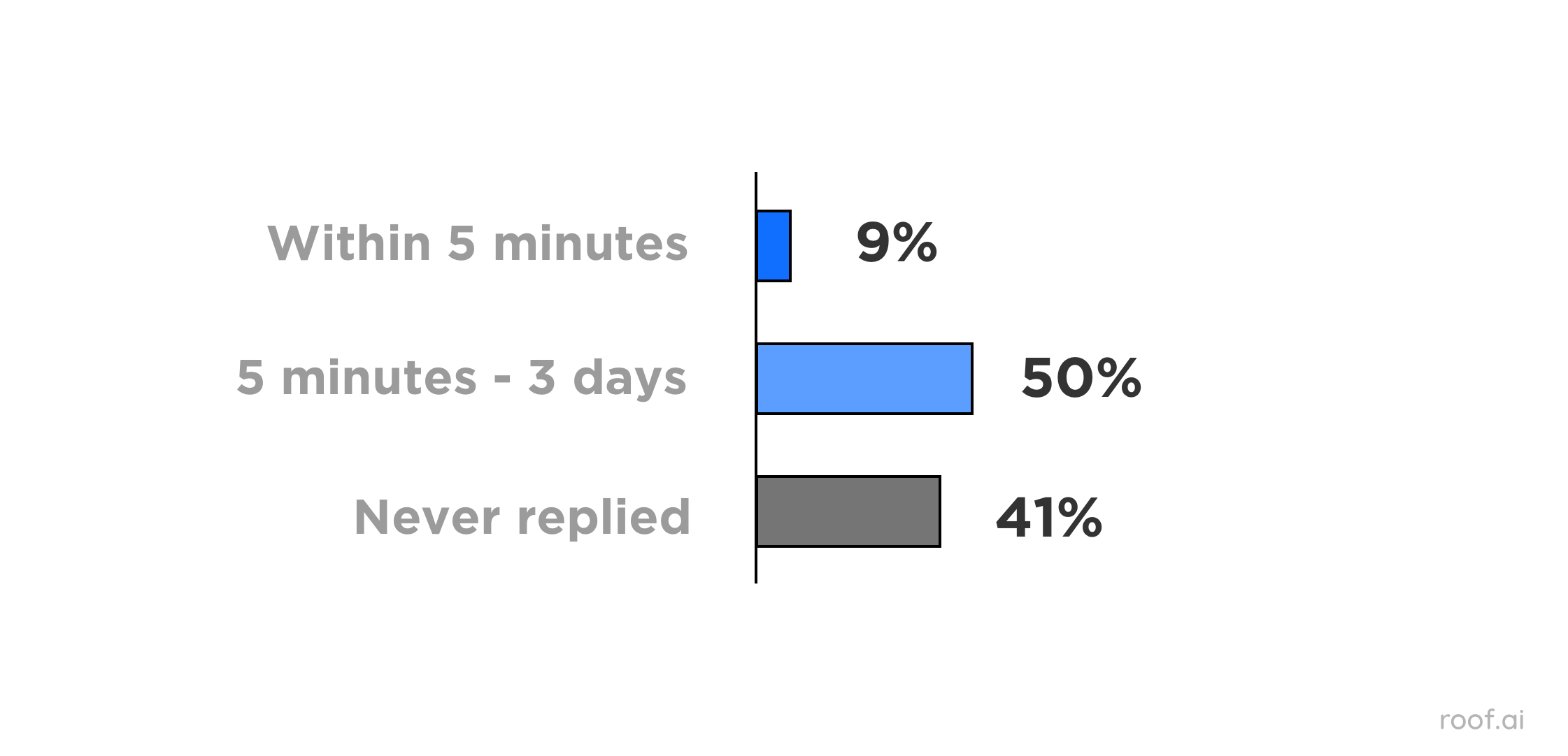 Survey results breakdown