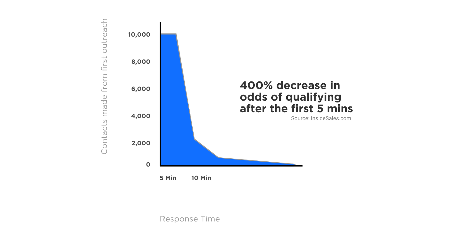 Response time