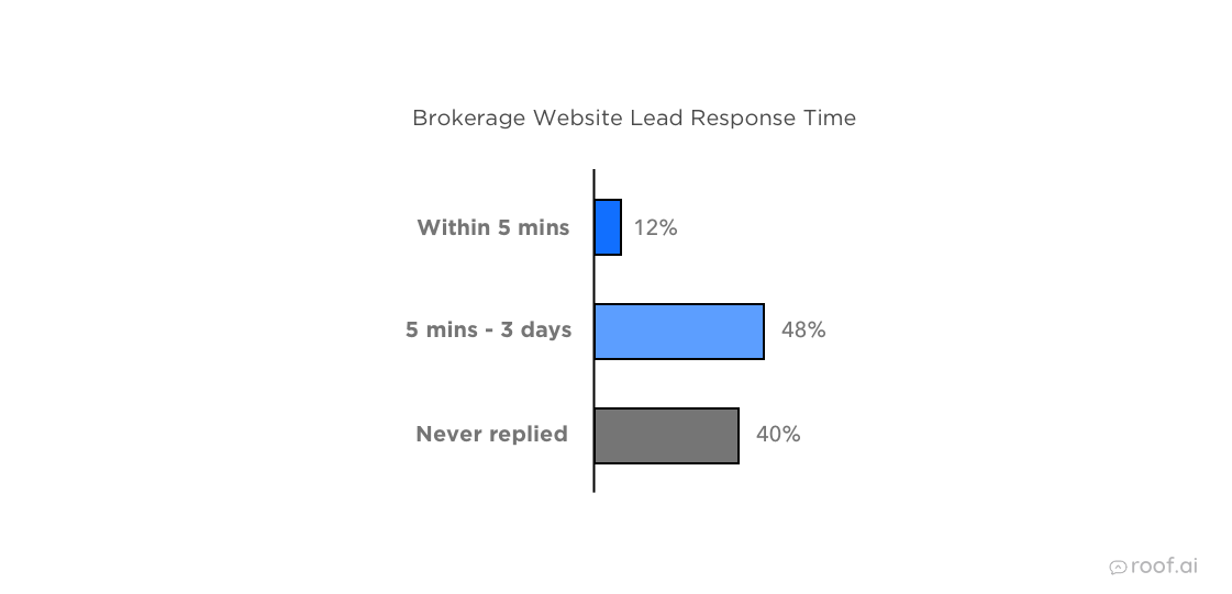 Survey results breakdown